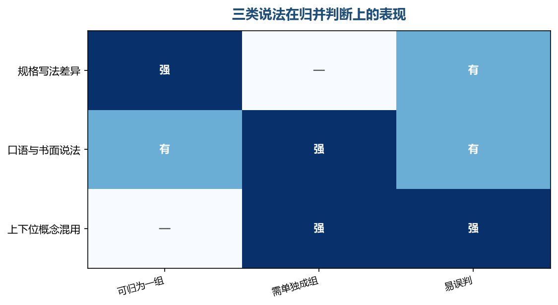 写法不同通常可以归一组，概念层级不同则要拆开，这一点最容易看走眼