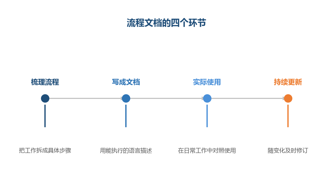 文档的价值在使用，不在编写