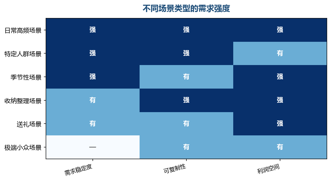 高频场景稳，特定场景利润好，各有取舍
