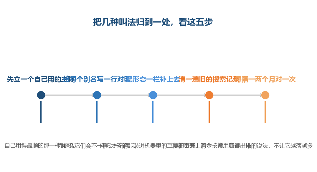 这一步不用对外，是给自己留一个稳定的落点