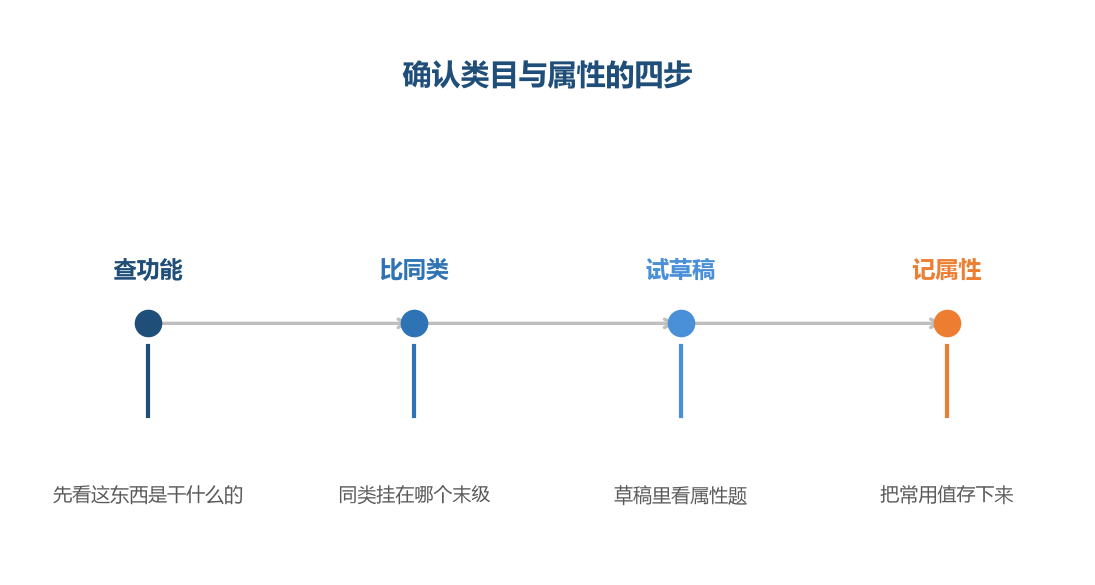 前三步确认类目，最后一步才轮到属性，顺序不能换
