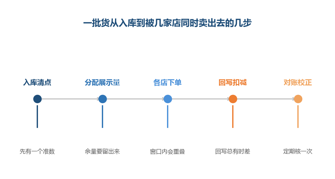 同步要解决的问题，是那个准数在几家店之间怎么流动
