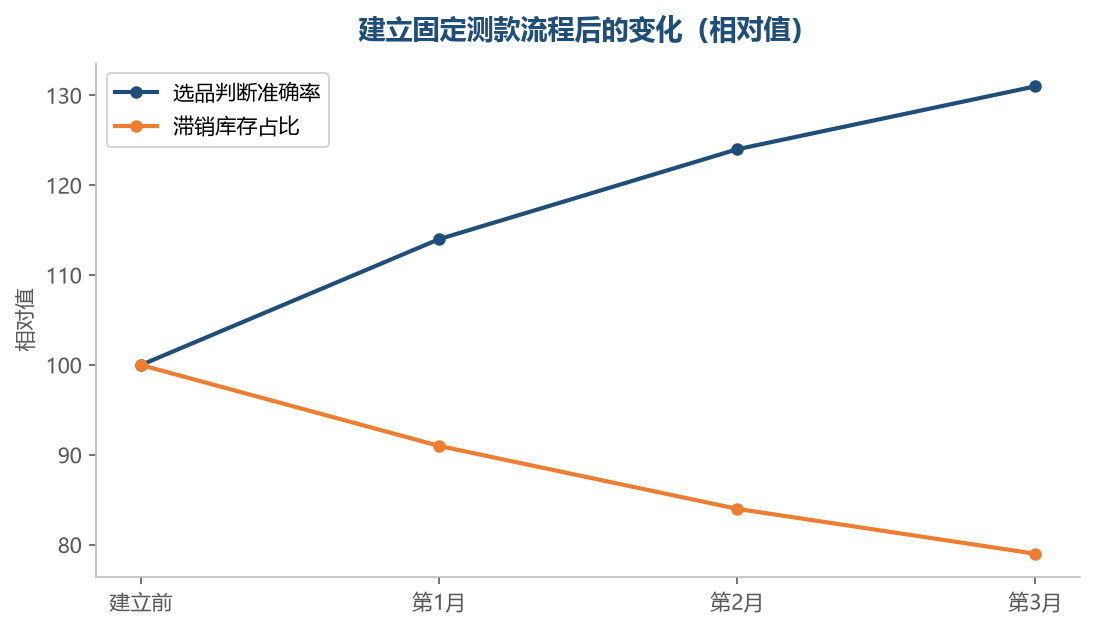 测款做得越顺，选品判断越准