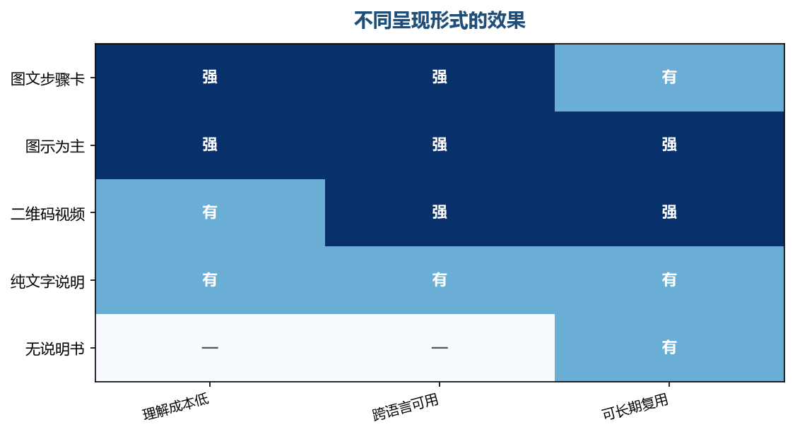 图越多,跨语言和低门槛的效果越好
