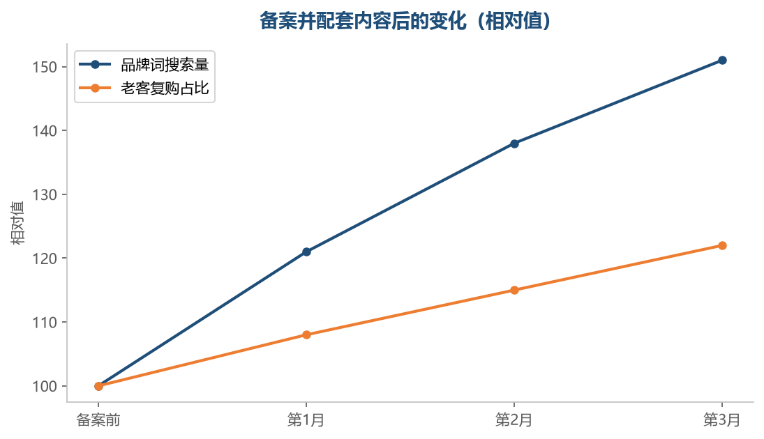 品牌是慢变量,但方向一旦形成就很稳