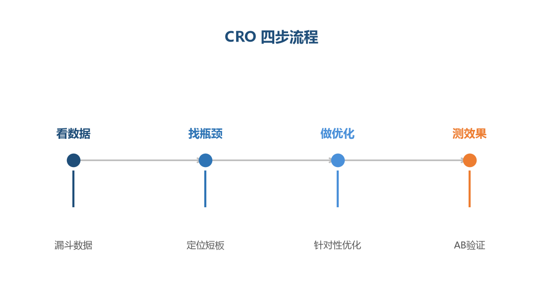 CRO四步