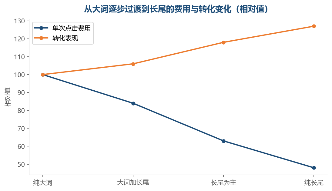 把重心从大词挪向长尾，费用下降而转化反而改善