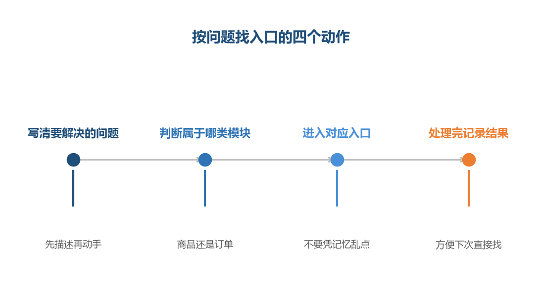 先想清楚问题属于哪一类,再进对应的入口