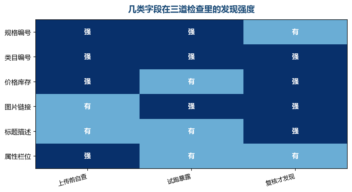 有的错试跑就撞得出来,有的错只有复核才发现,两关都不能省
