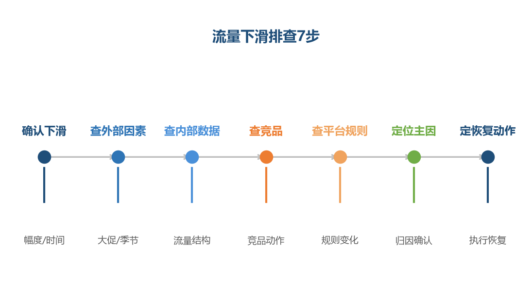 流量排查7步