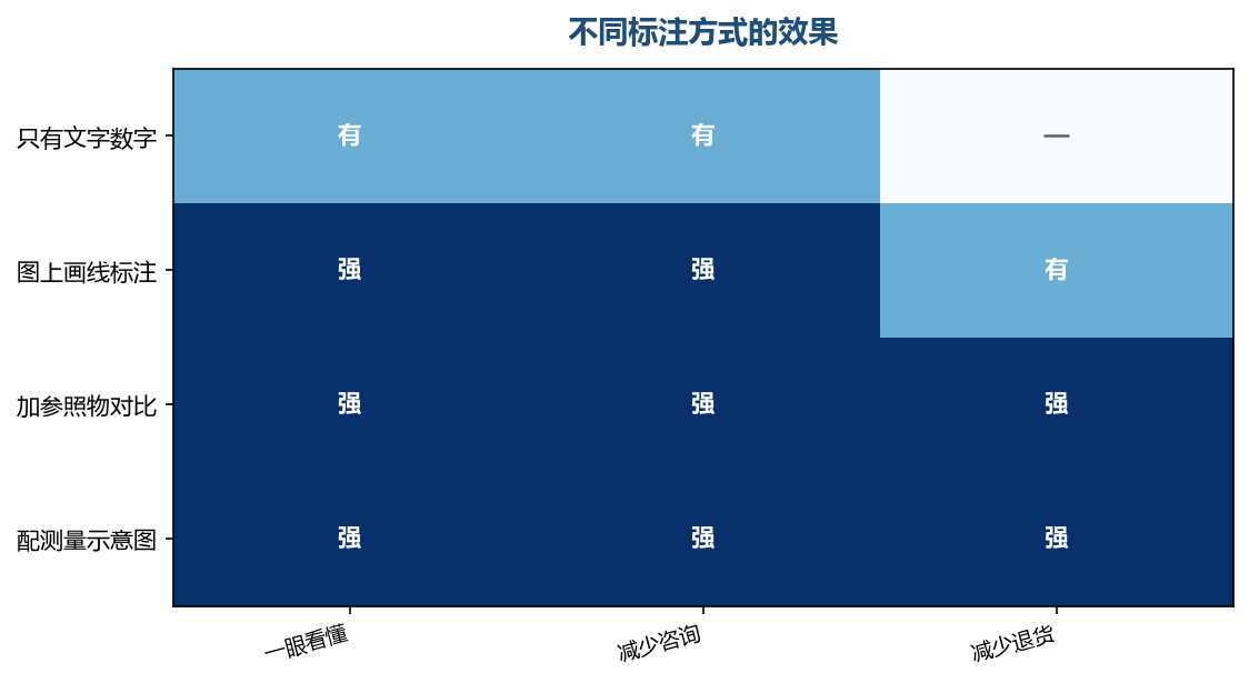标注方式决定了买家能不能看明白