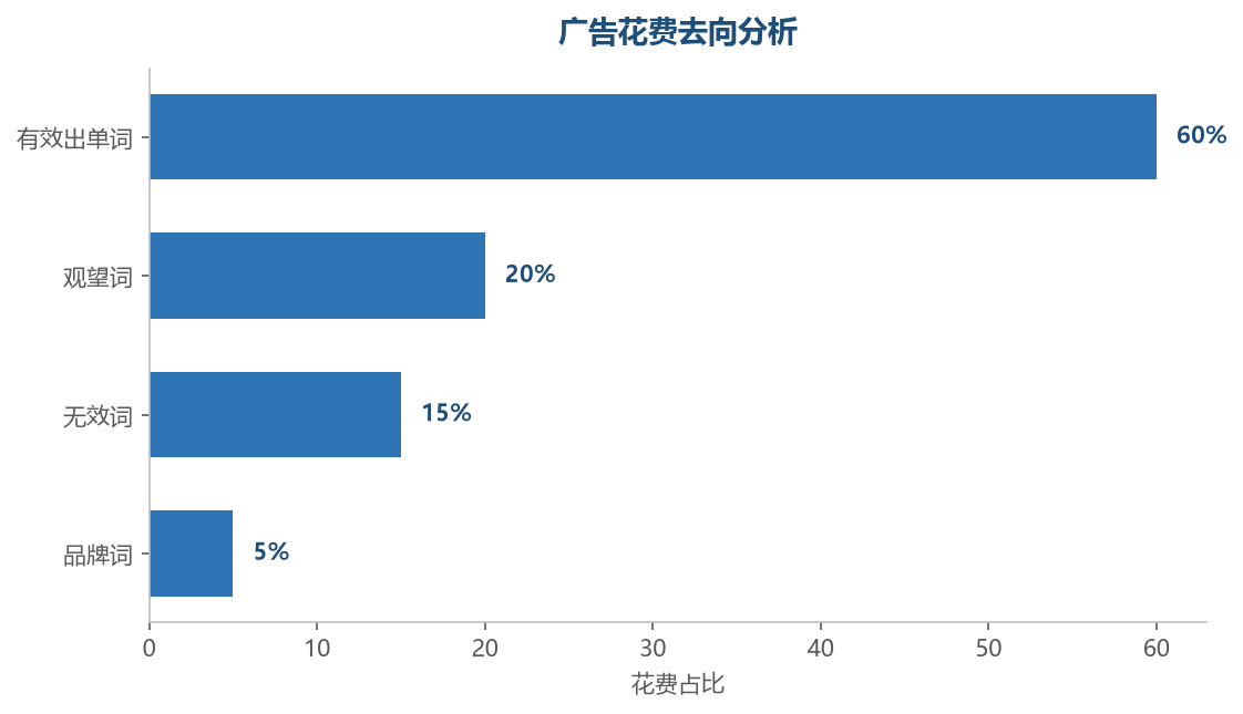 广告花费去向分析