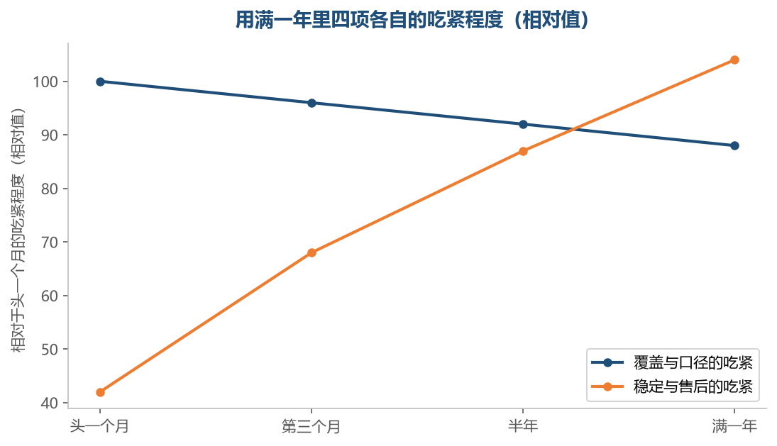 最短的那一块才是答案，四项里的其他三项补不上它