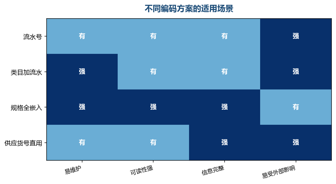 方案选择取决于团队规模和品类复杂度