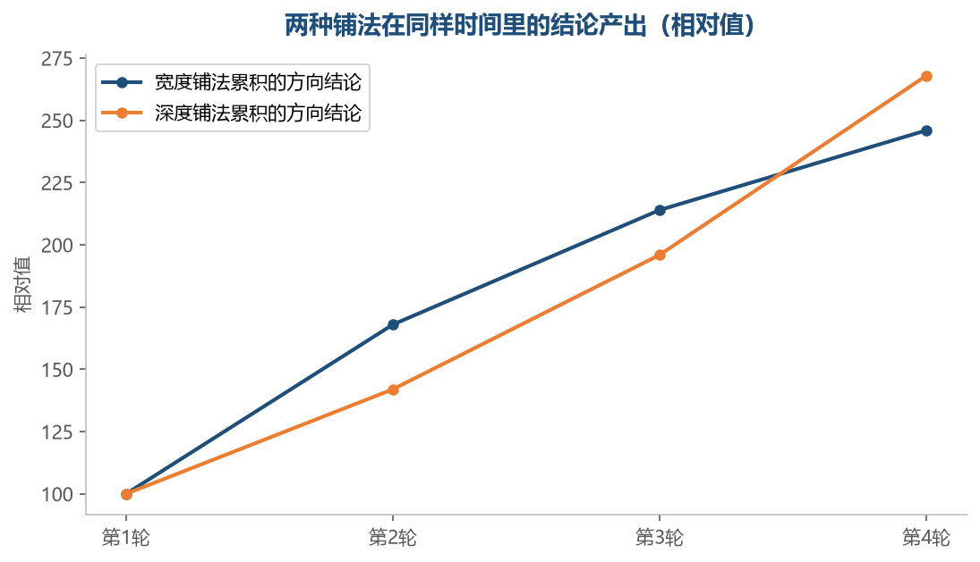 宽度前期出结论快,深度后期更扎实,两条线会在中途交叉