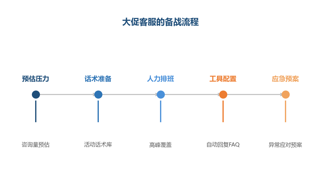 大促客服不是临场发挥——从预估到预案的备战流程，让服务在大促中有条不紊