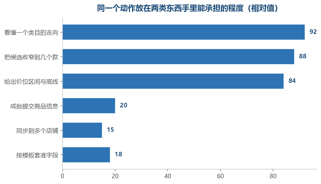 输出越靠近结论,判断这一段越强;越靠近搬运,上架工具越强