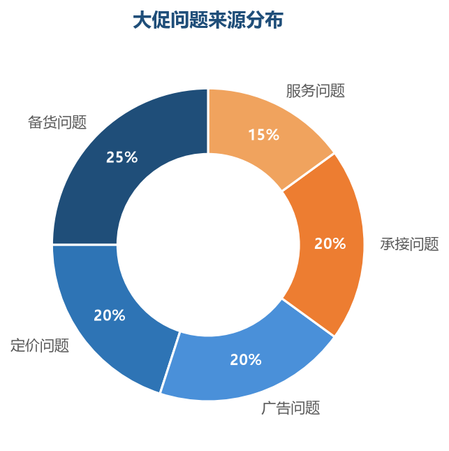 备货、定价、广告、承接是大促问题的主要来源