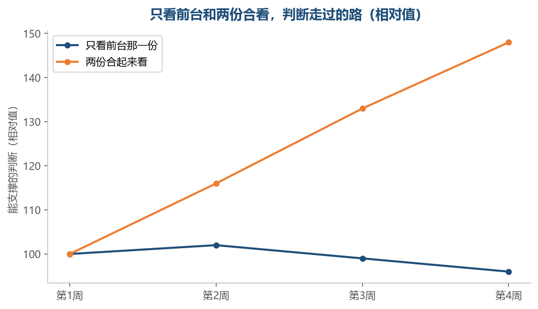 只看前台那种，认识会在原地打转